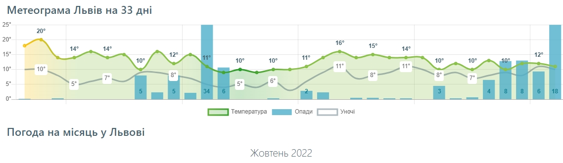 Сколько продлится бабье лето и когда придут холода: прогнозы на октябрь